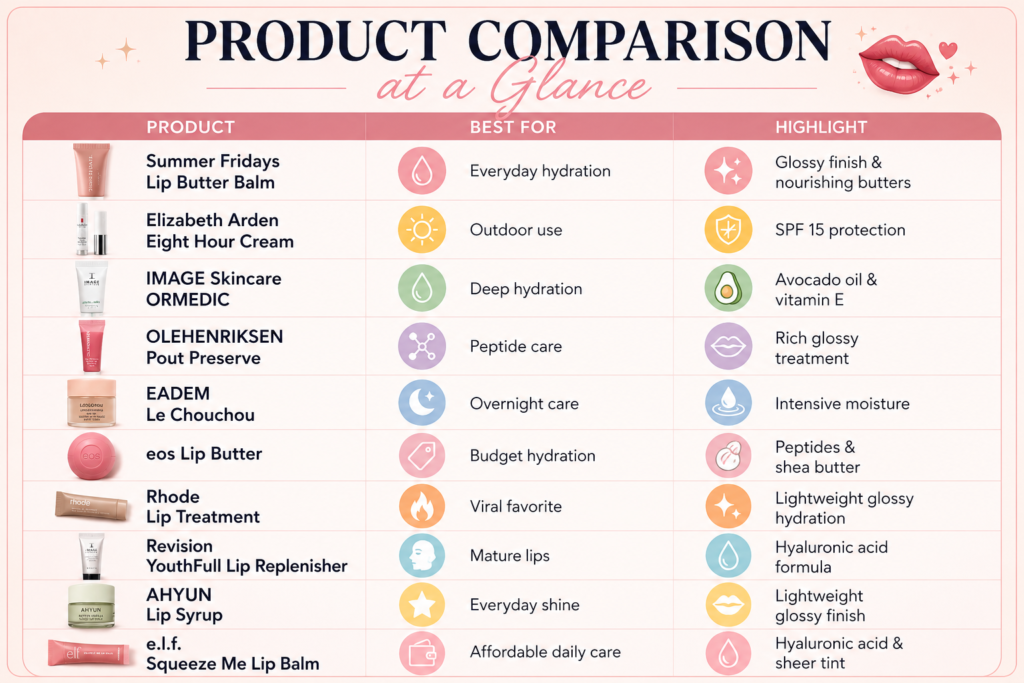 Product comparison infographic featuring lip care products for women with their best uses and standout benefits.